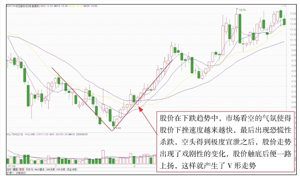 短线技术形态实战技法二K线组合转势形态