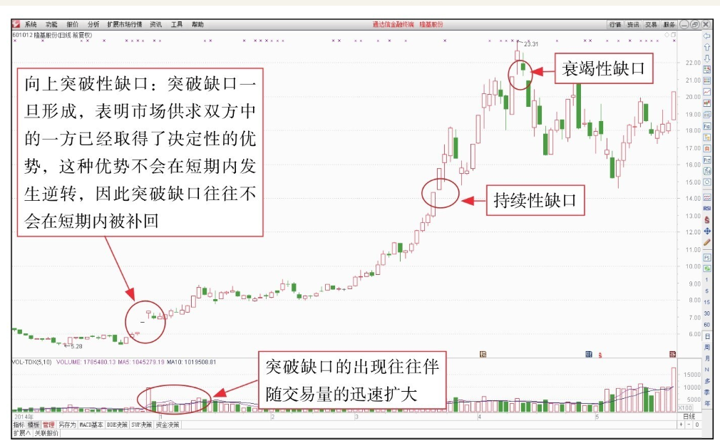 短线技术形态实战技法三如何看K线缺口