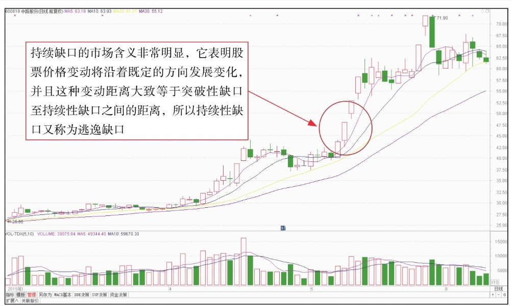 短线技术形态实战技法三如何看K线缺口