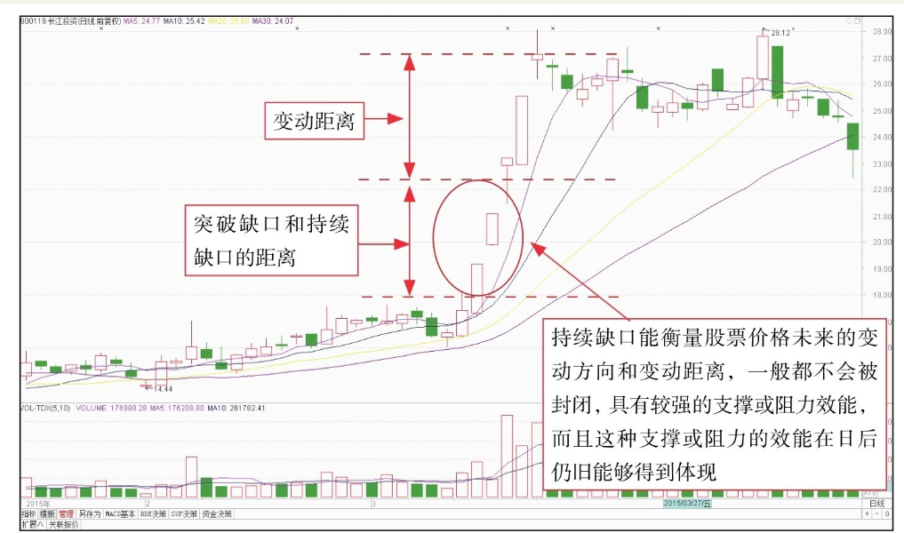短线技术形态实战技法三如何看K线缺口