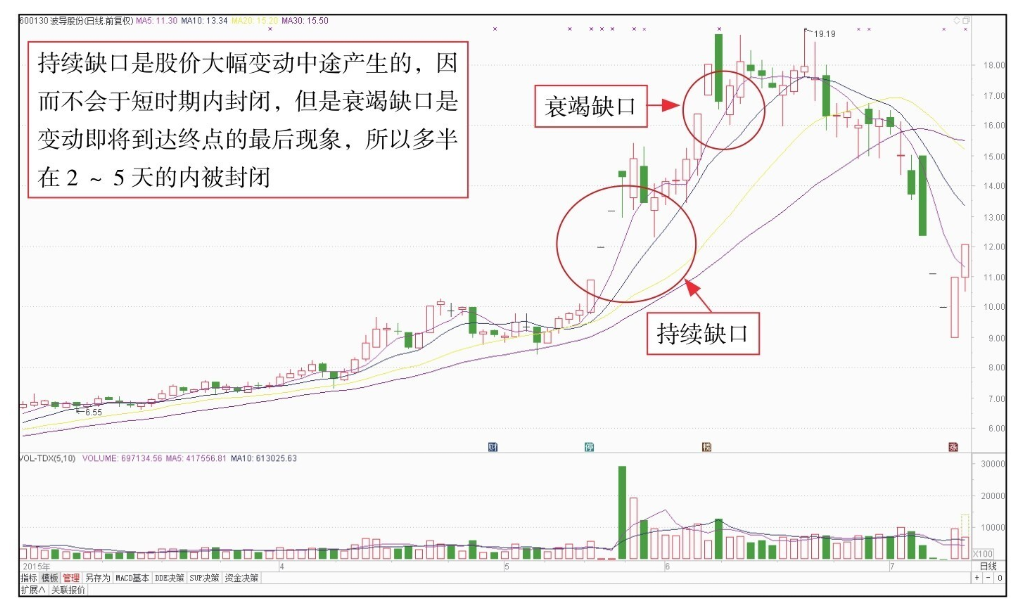 短线技术形态实战技法三如何看K线缺口