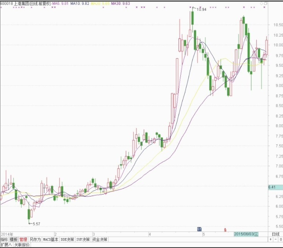 短线K线图实战技法一K线图的基本知识