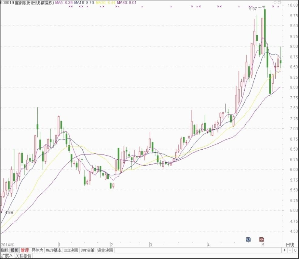 短线K线图实战技法一K线图的基本知识