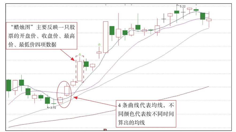 短线K线图实战技法一K线图的基本知识