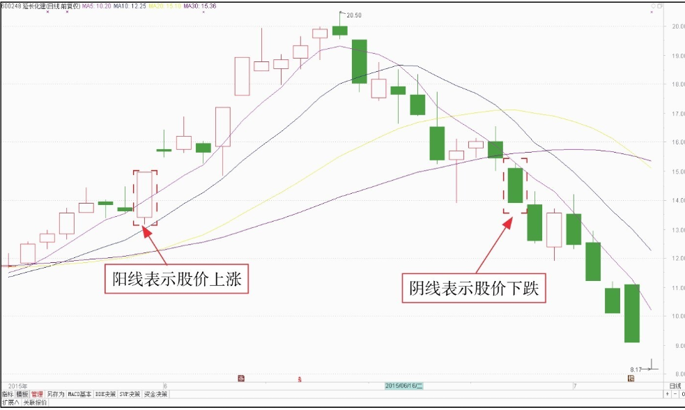 短线K线图实战技法一K线图的基本知识