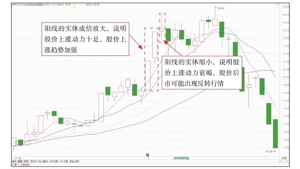 短线K线图实战技法一K线图的基本知识