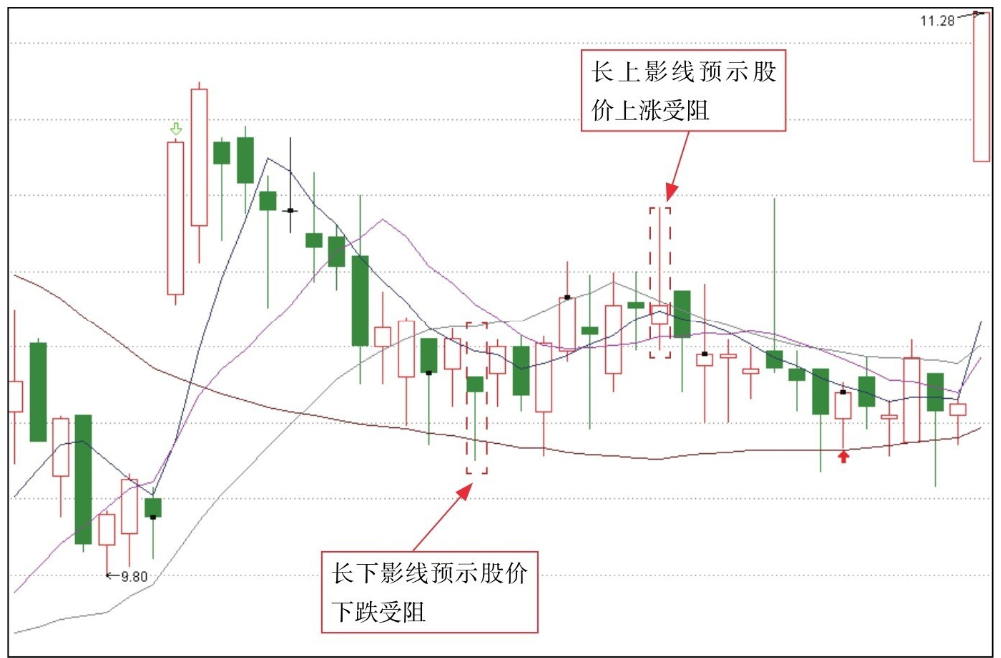 短线K线图实战技法一K线图的基本知识