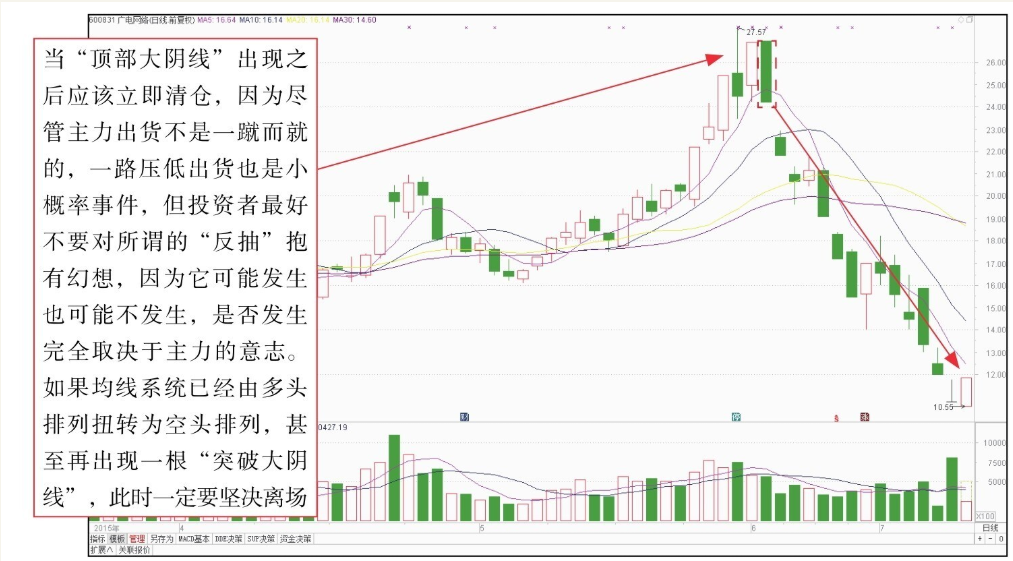 短线K线图实战技法二单根K线图短线操作技巧