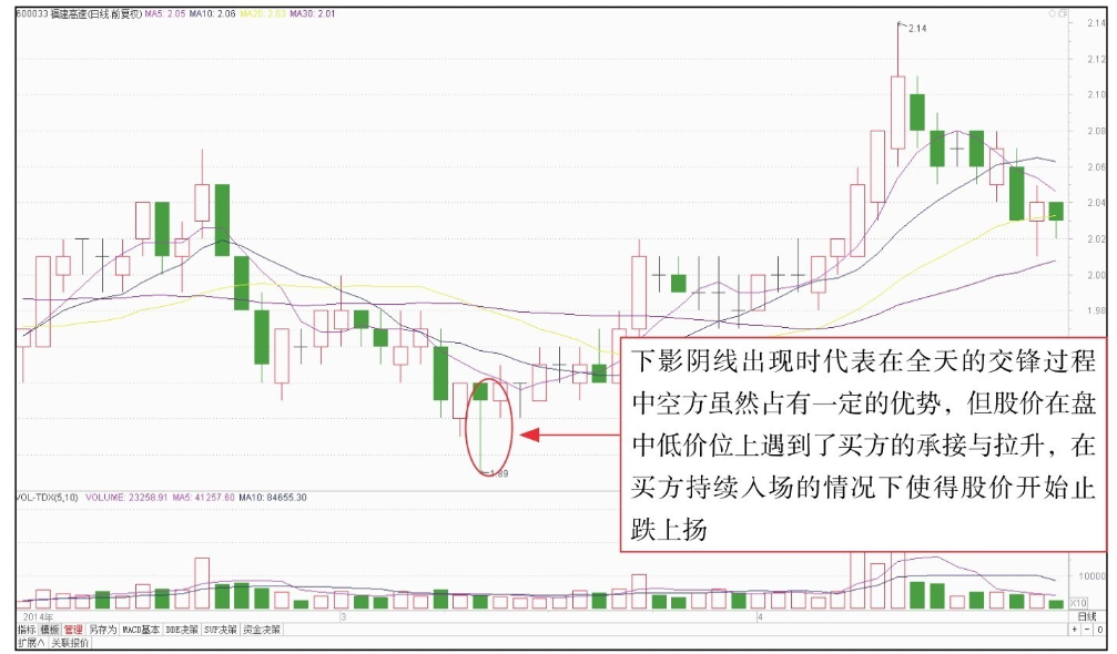 短线K线图实战技法二单根K线图短线操作技巧