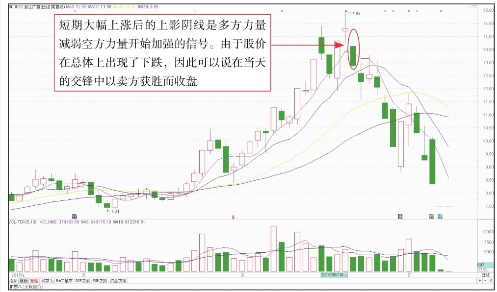 短线K线图实战技法二单根K线图短线操作技巧
