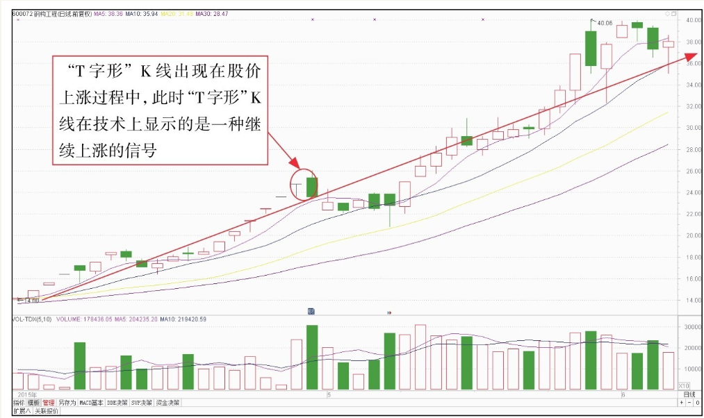 短线K线图实战技法二单根K线图短线操作技巧