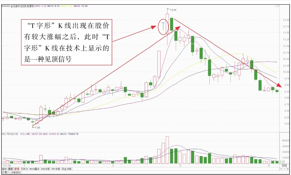 短线K线图实战技法二单根K线图短线操作技巧