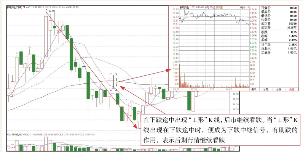 短线K线图实战技法二单根K线图短线操作技巧