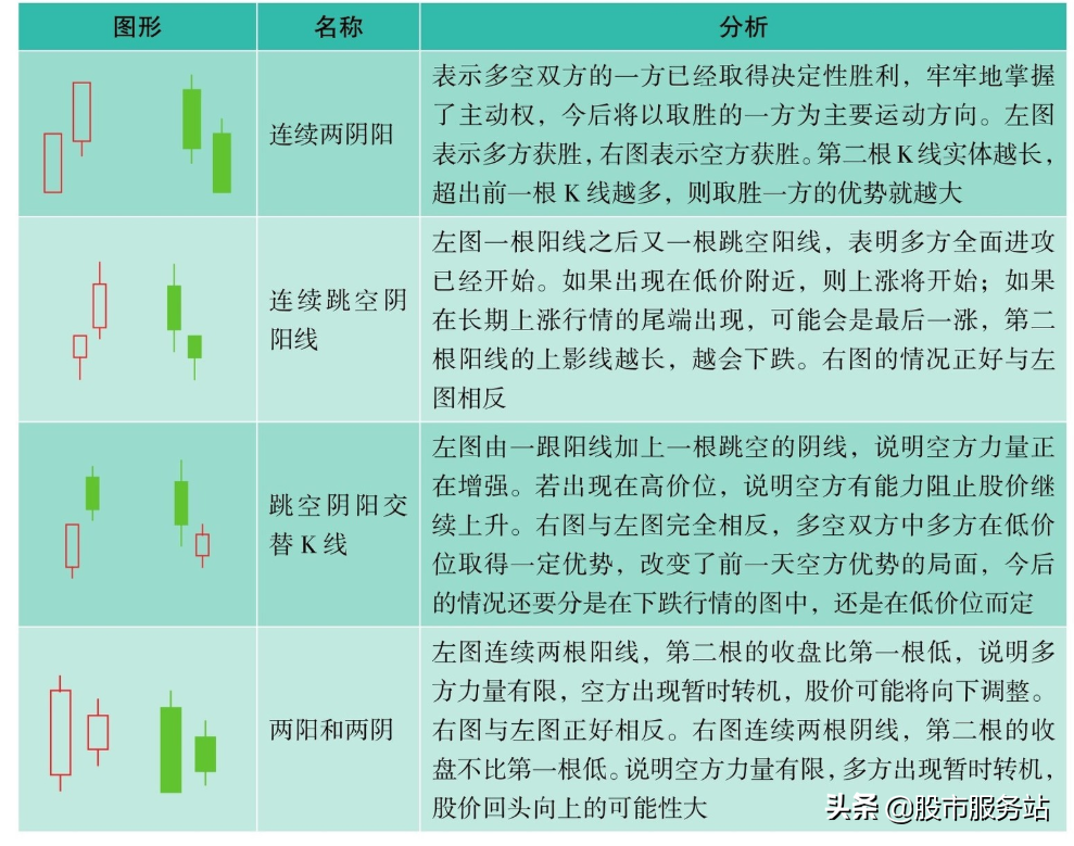 短线K线图实战技法三多根K线组合短线操作技巧