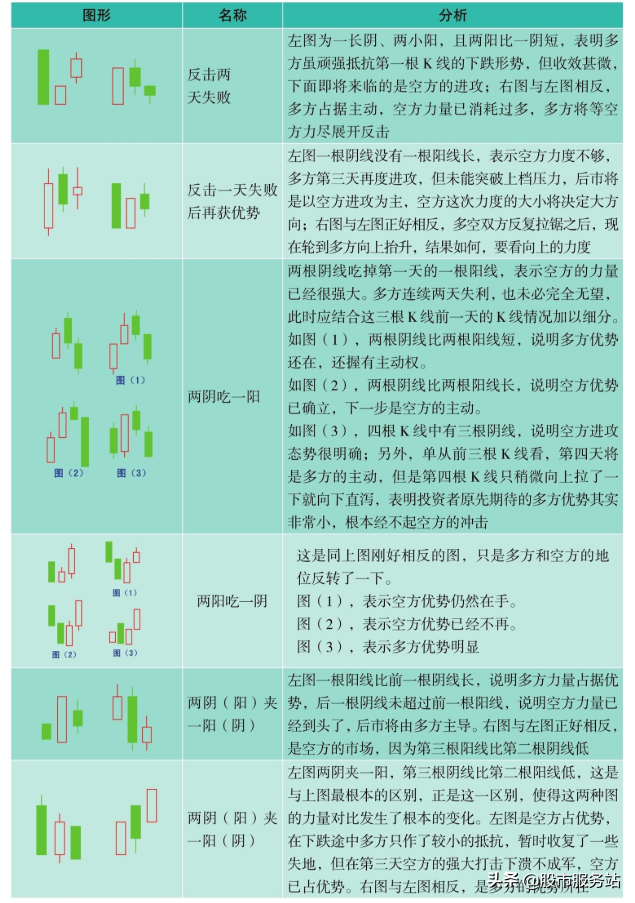 短线K线图实战技法三多根K线组合短线操作技巧