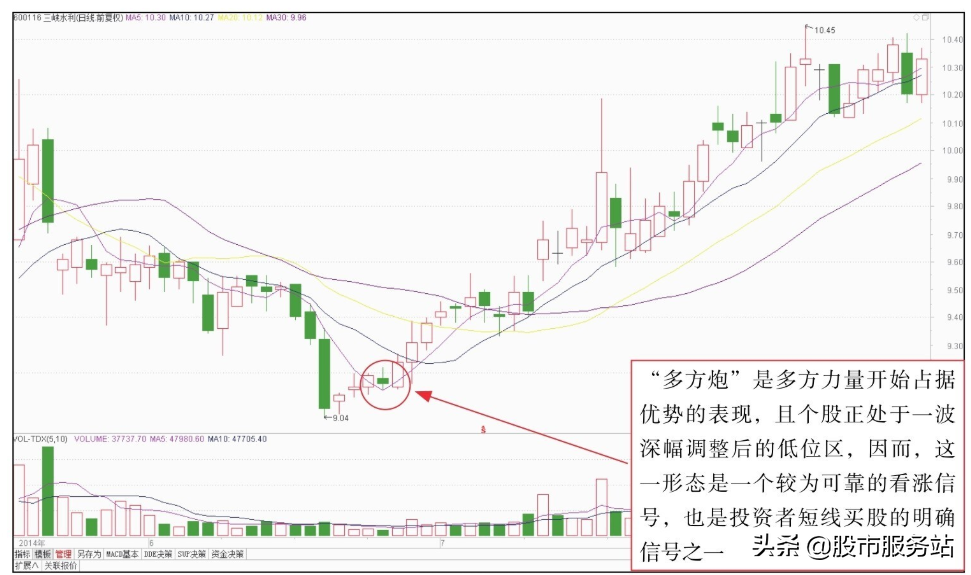 短线K线图实战技法三多根K线组合短线操作技巧