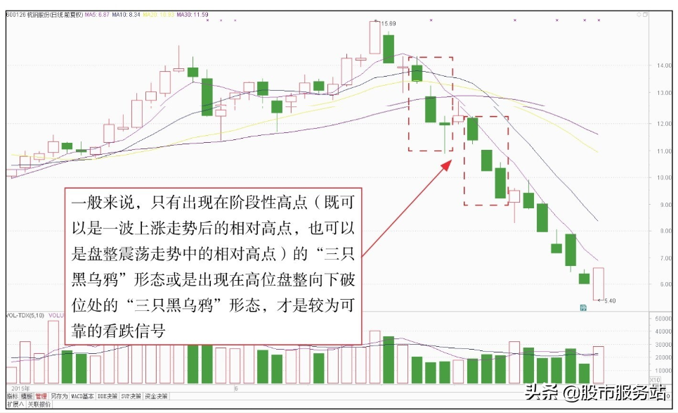 短线K线图实战技法三多根K线组合短线操作技巧