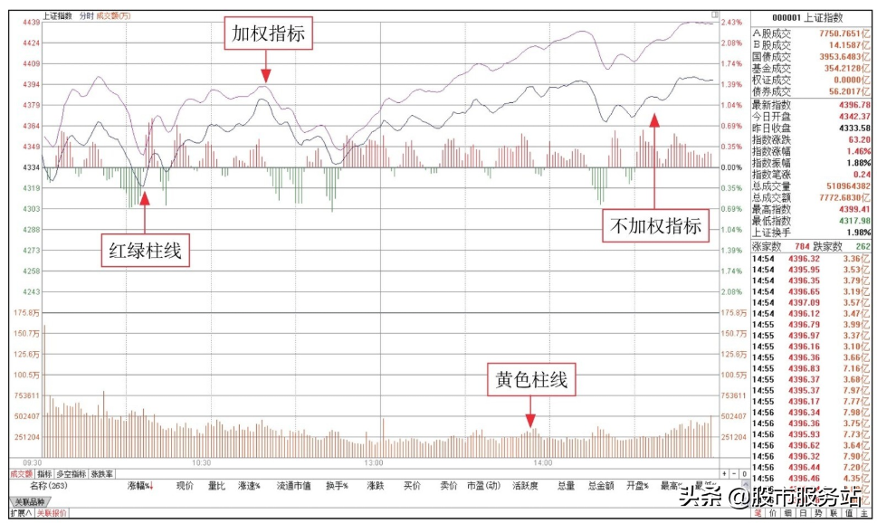 短线分时图实战技法一大盘分时图和个股分时图