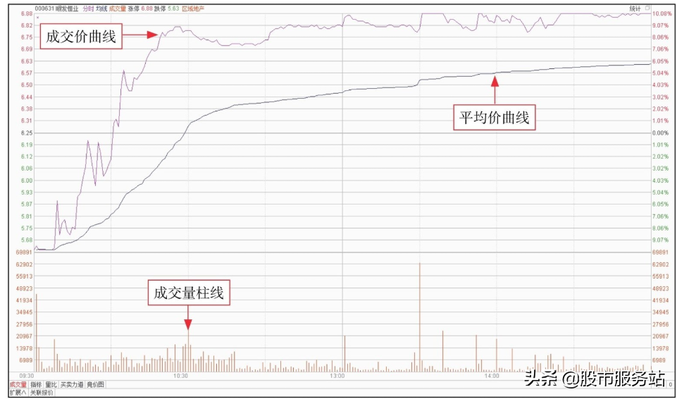 短线分时图实战技法一大盘分时图和个股分时图