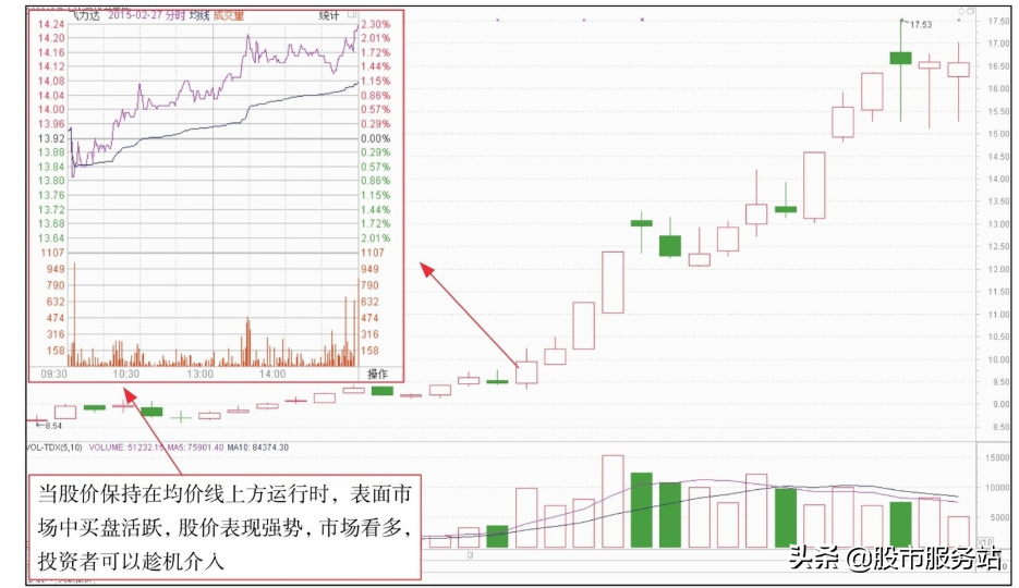 短线分时图实战技法二炒短线必用的均价线分析