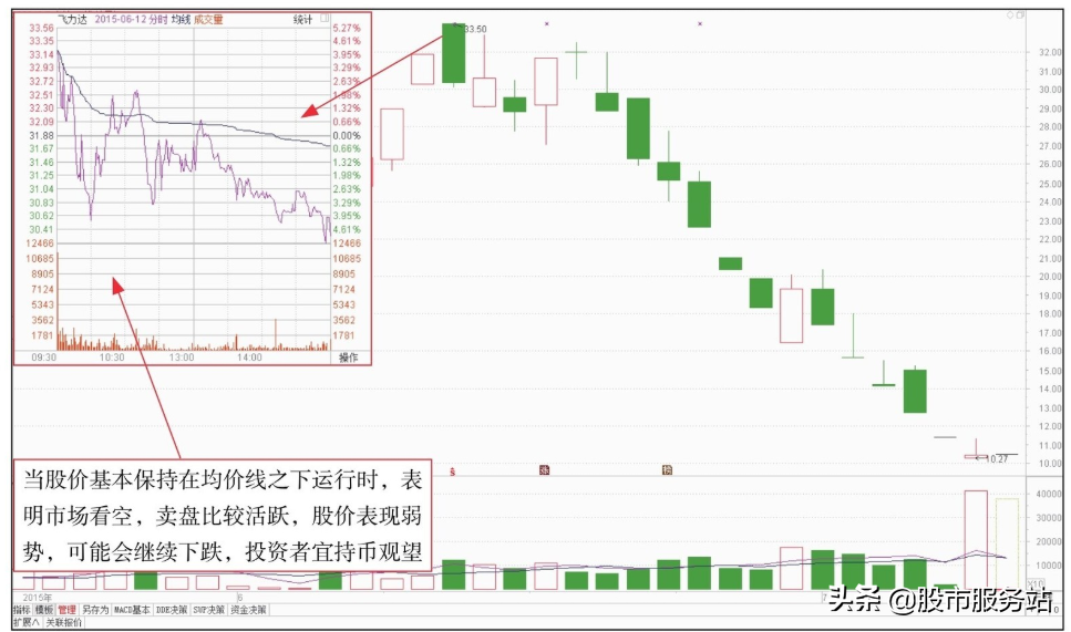 短线分时图实战技法二炒短线必用的均价线分析