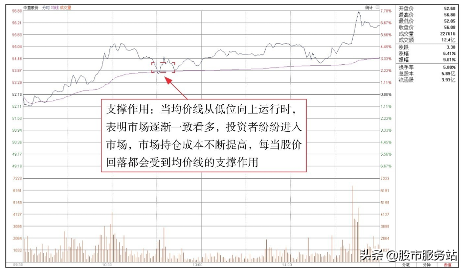 短线分时图实战技法二炒短线必用的均价线分析