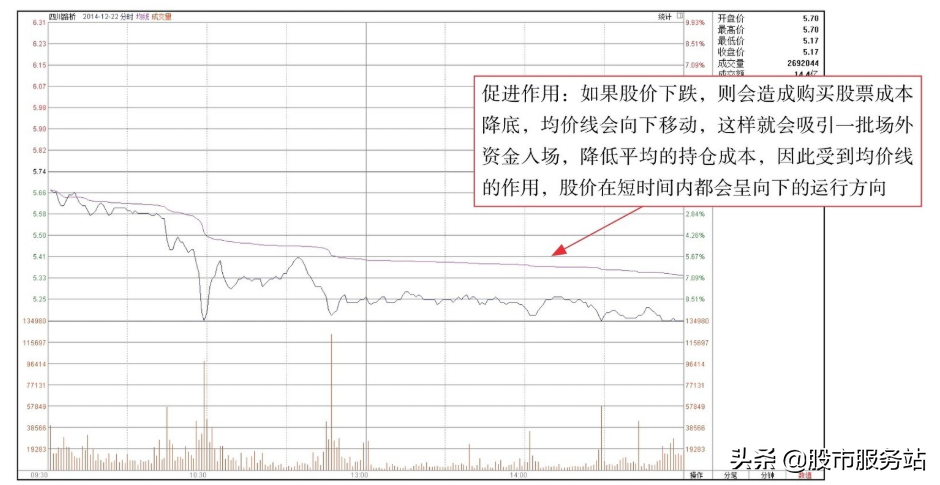 短线分时图实战技法二炒短线必用的均价线分析