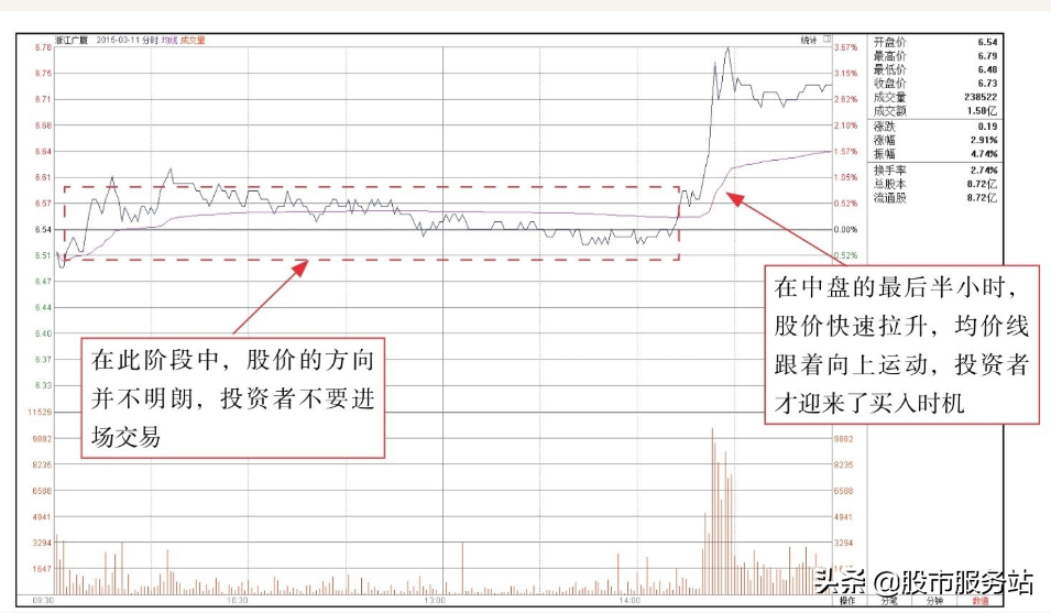 短线分时图实战技法二炒短线必用的均价线分析