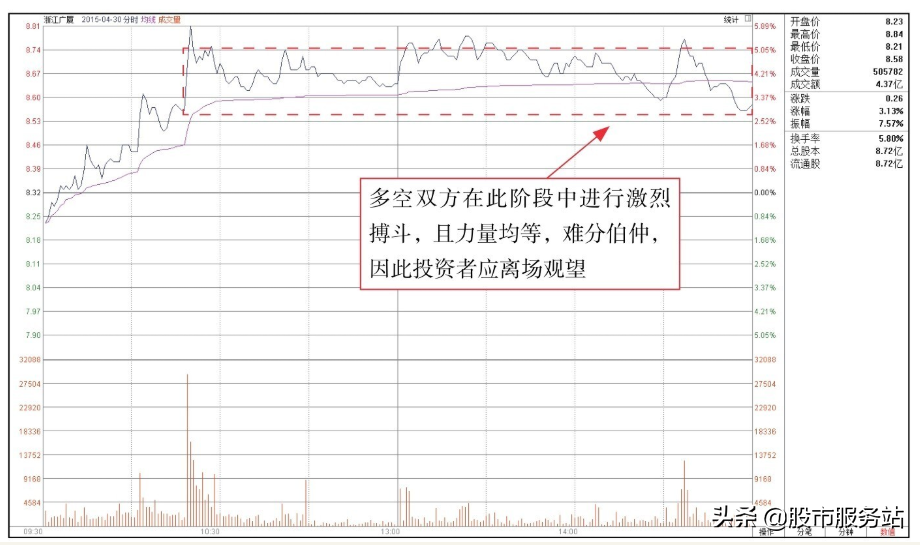 短线分时图实战技法二炒短线必用的均价线分析