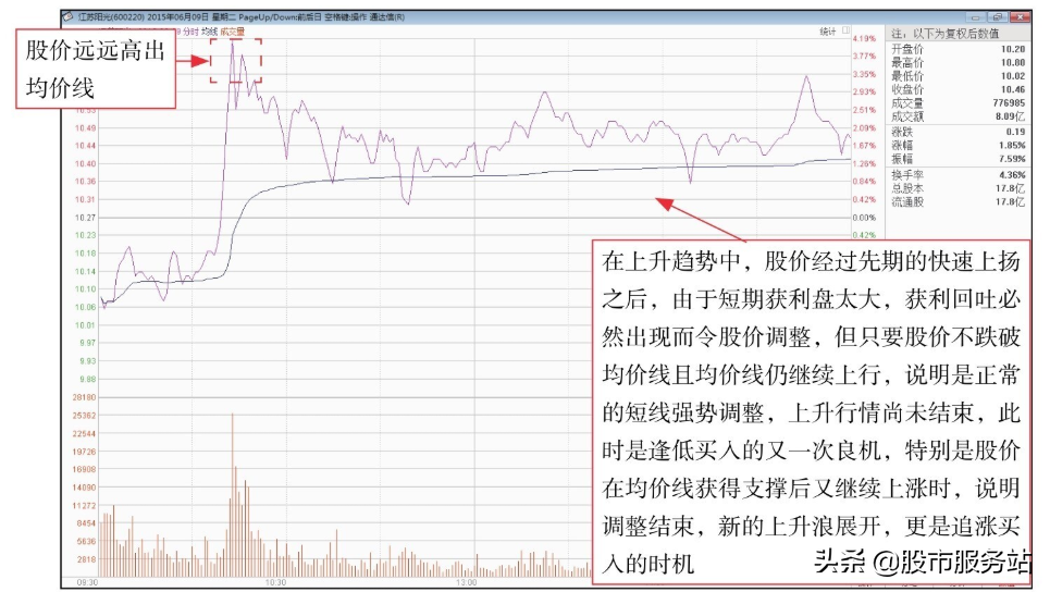短线分时图实战技法二炒短线必用的均价线分析