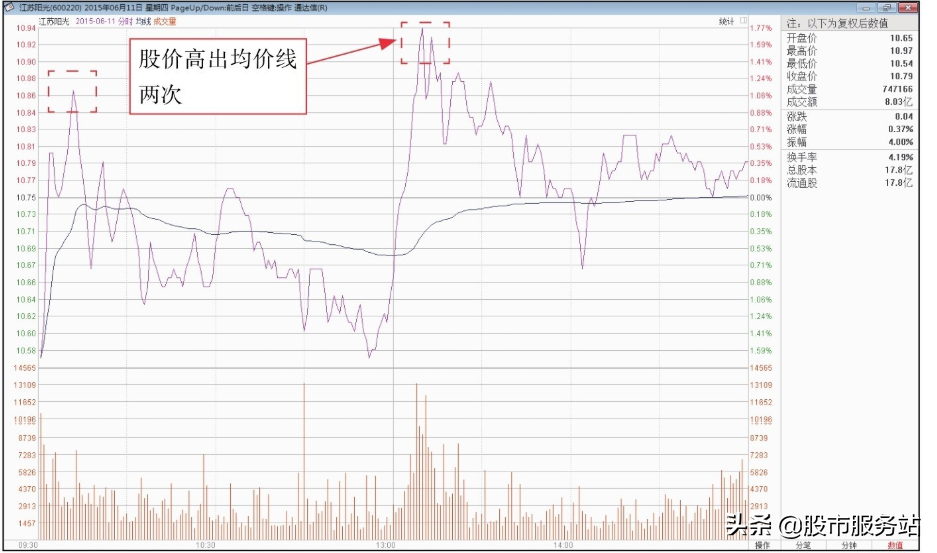 短线分时图实战技法二炒短线必用的均价线分析