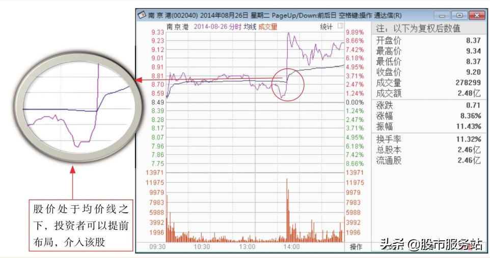 短线分时图实战技法三超短线必杀技分时图