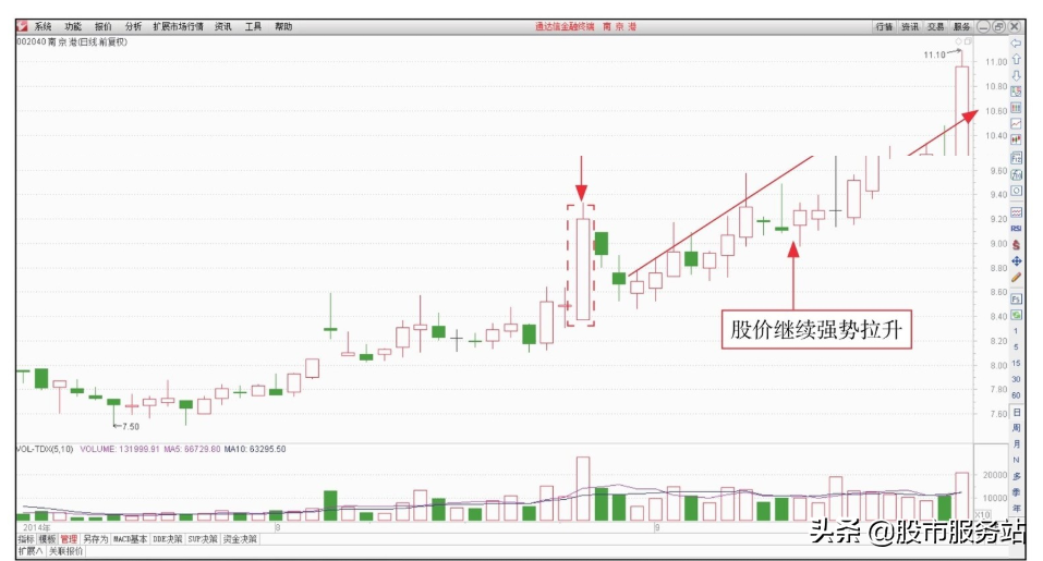 短线分时图实战技法三超短线必杀技分时图