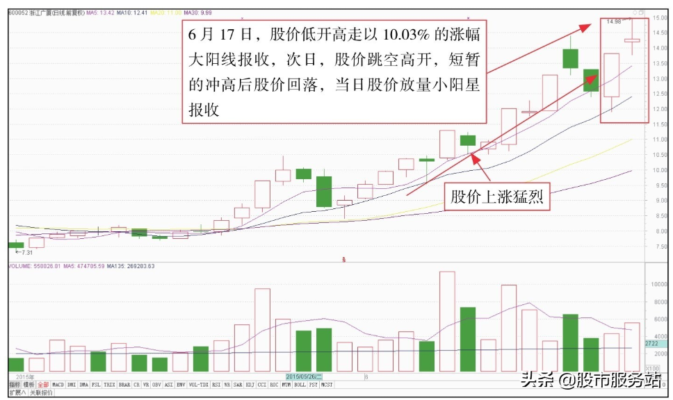 散户短线看盘实战技法一短线顶部看盘技巧