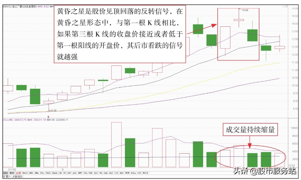 散户短线看盘实战技法一短线顶部看盘技巧