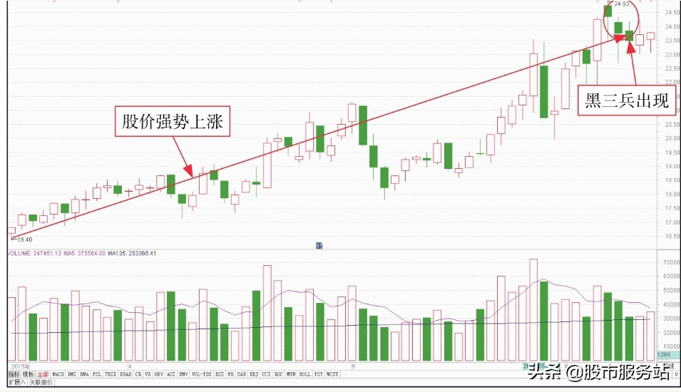散户短线看盘实战技法一短线顶部看盘技巧