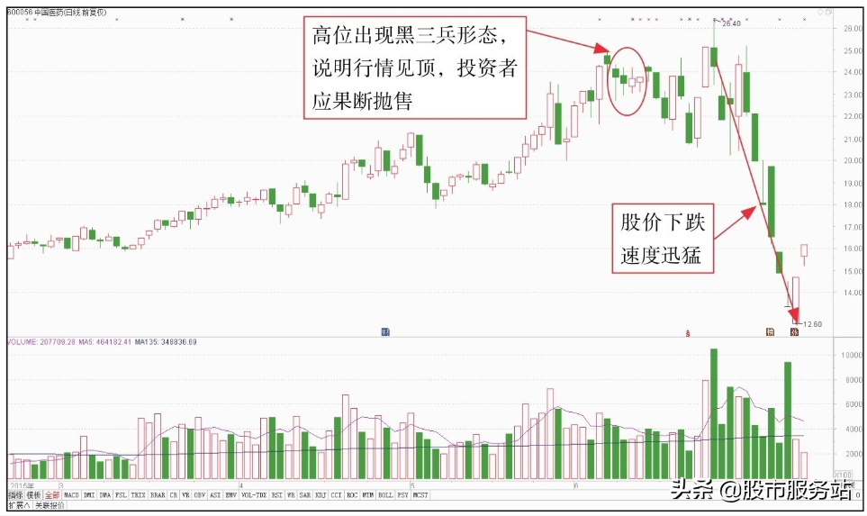 散户短线看盘实战技法一短线顶部看盘技巧