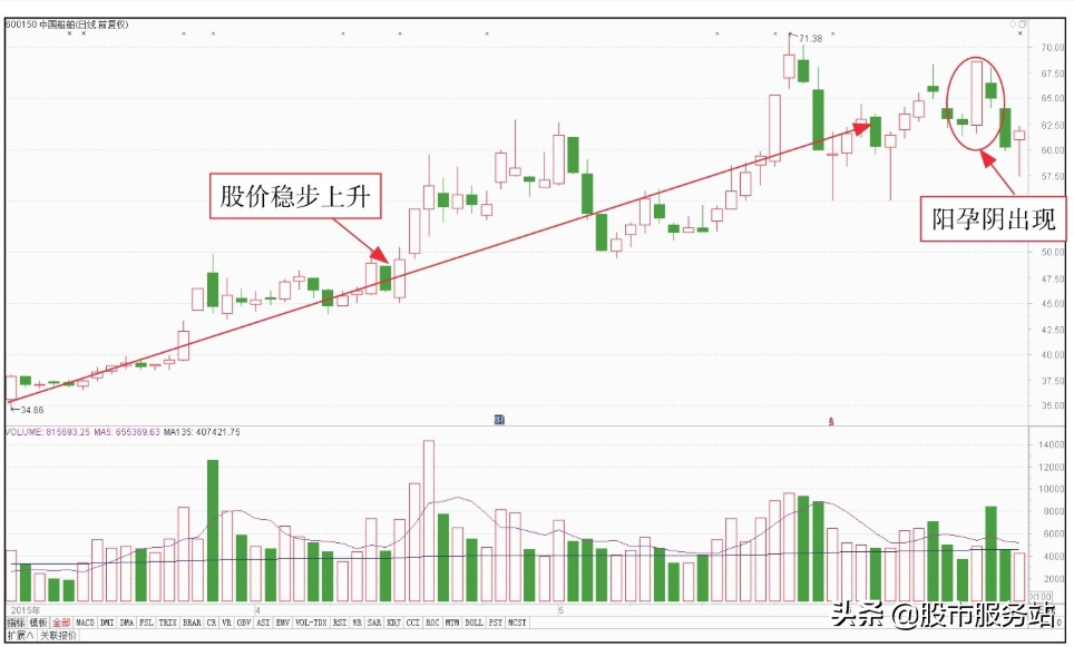 散户短线看盘实战技法一短线顶部看盘技巧