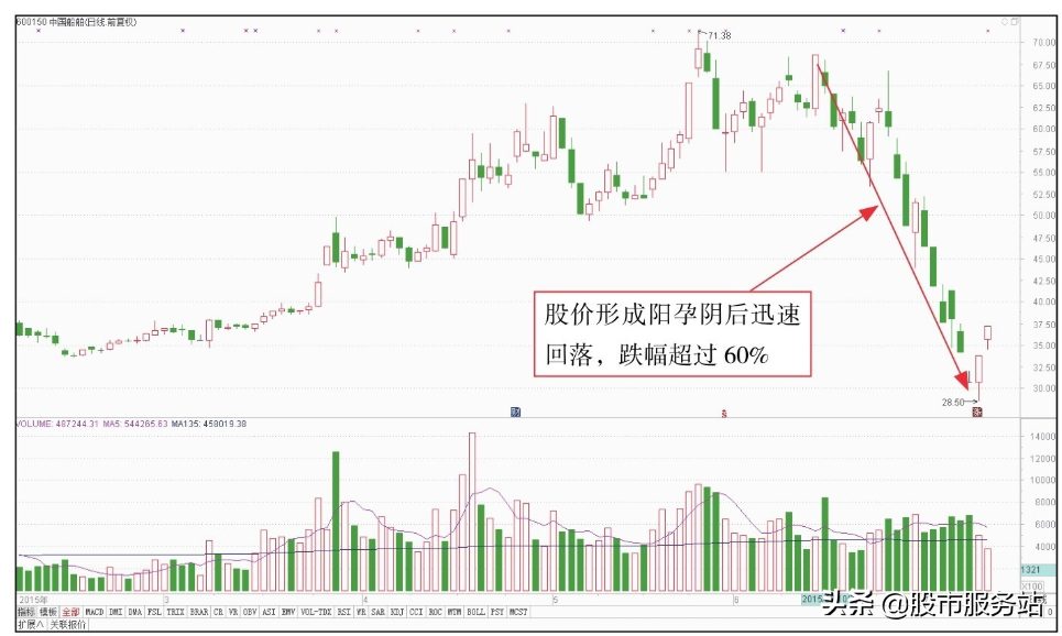 散户短线看盘实战技法一短线顶部看盘技巧