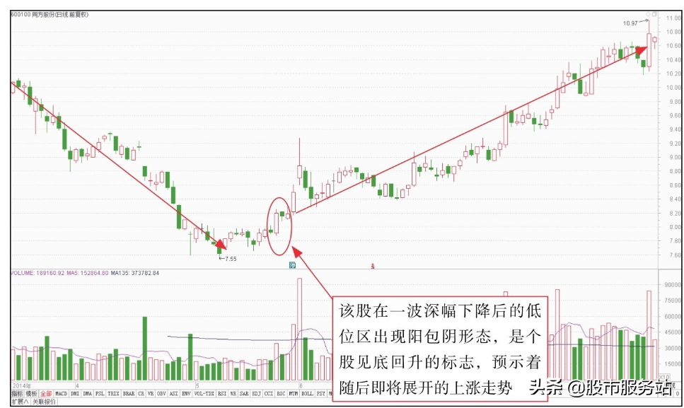散户短线看盘实战技法二短线底部看盘技巧