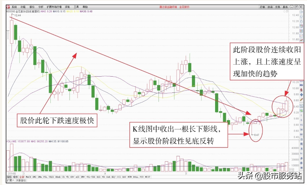 短线反弹追涨操作技巧一短线抢反弹操盘技法