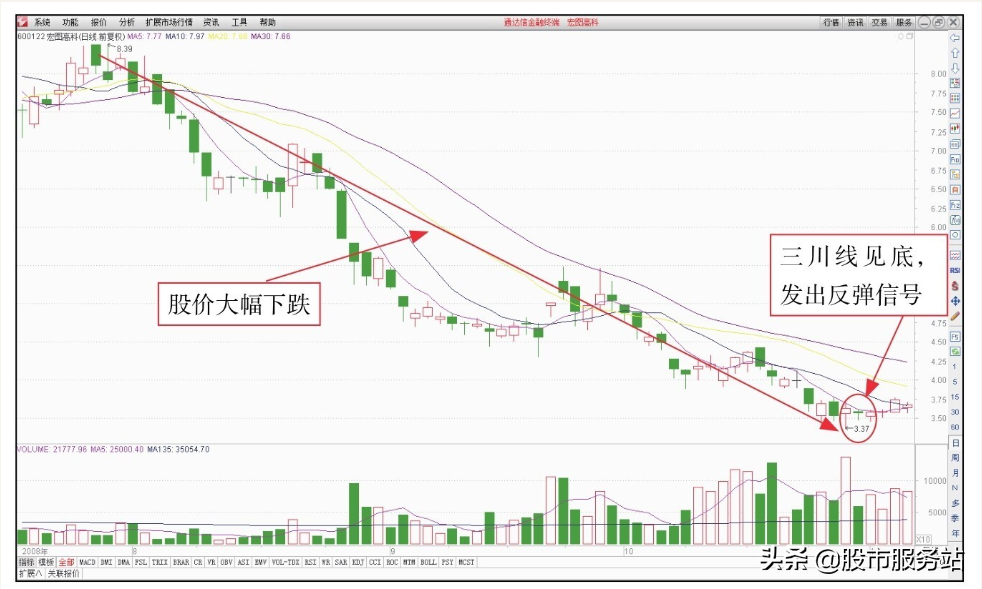 短线反弹追涨操作技巧一短线抢反弹操盘技法
