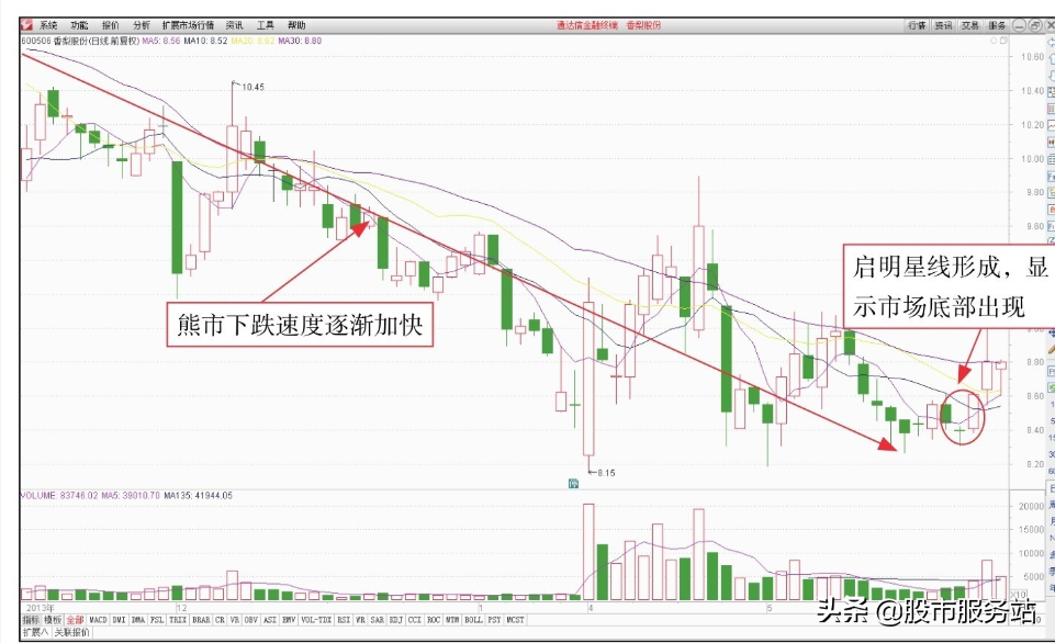短线反弹追涨操作技巧一短线抢反弹操盘技法