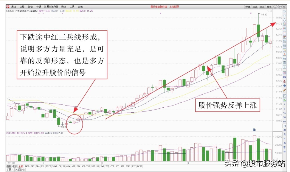 短线反弹追涨操作技巧一短线抢反弹操盘技法