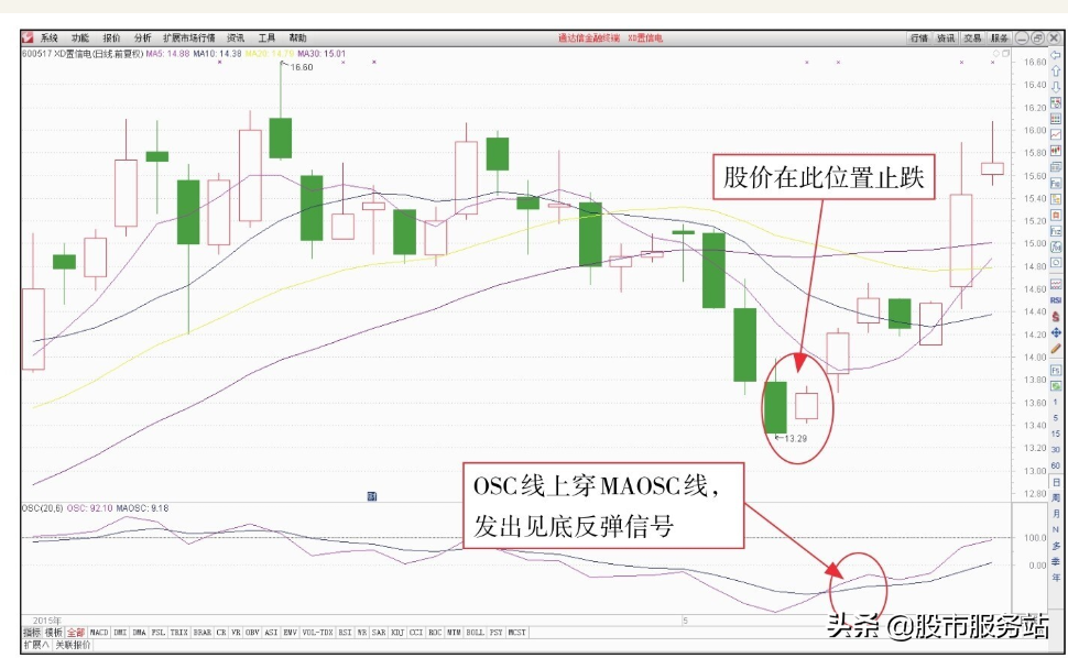 短线反弹追涨操作技巧一短线抢反弹操盘技法
