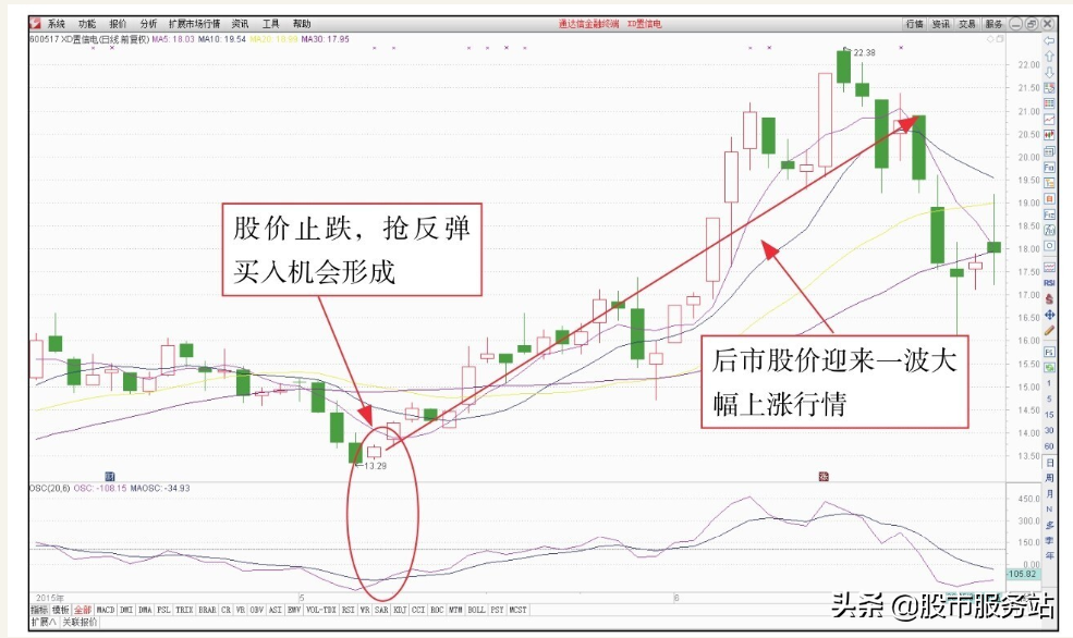 短线反弹追涨操作技巧一短线抢反弹操盘技法