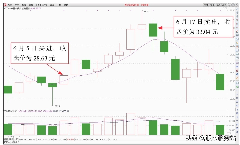 短线看盘控制风险技巧二短线如何止损止盈