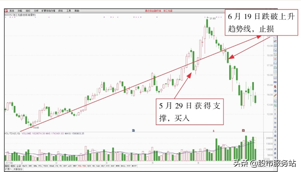 短线看盘控制风险技巧二短线如何止损止盈