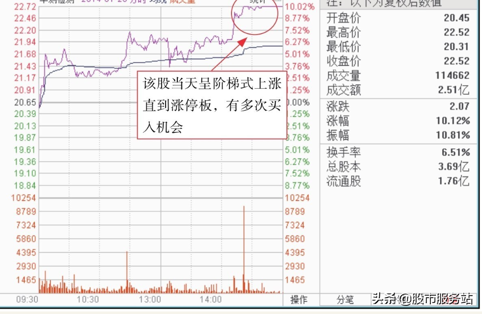 短线看盘控制风险技巧三熊市解套操作技巧