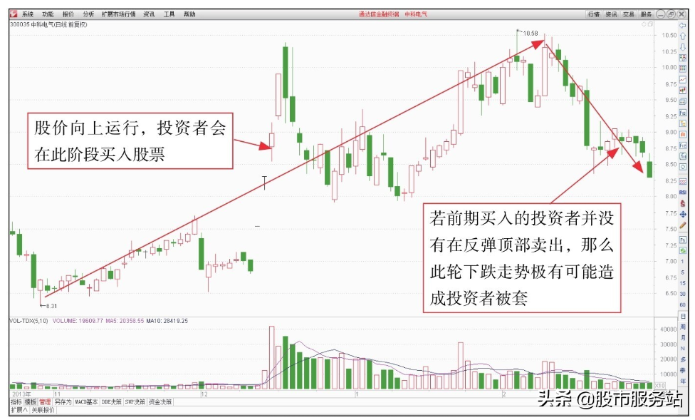 短线看盘控制风险技巧三熊市解套操作技巧